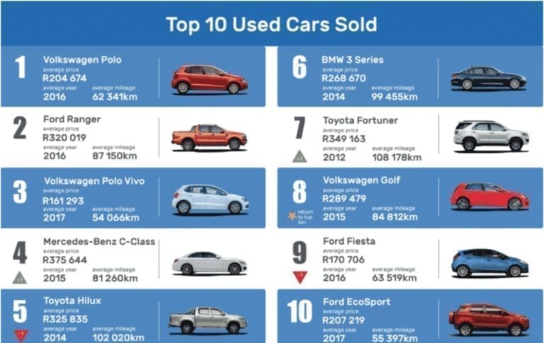 Top 10 Secondhand Cars Purchased During Lockdown TechFinancials