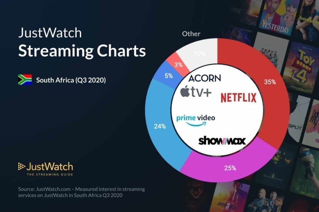 Showmax Is Now South Africa’s Second Most Watched Internet TV ...