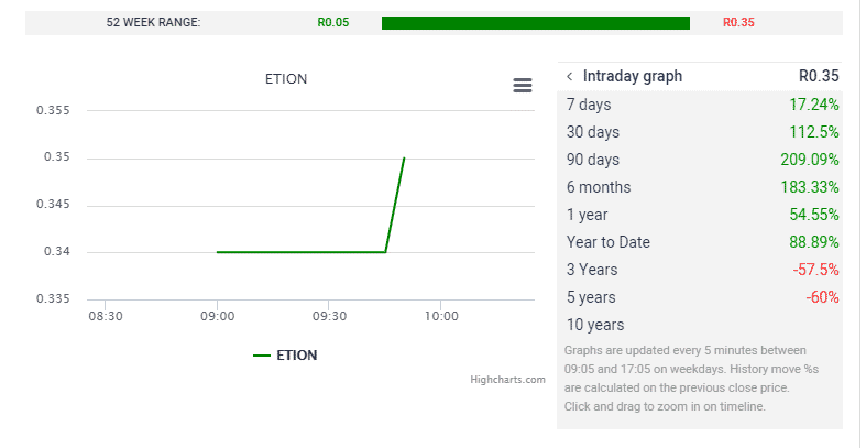 Etion shares