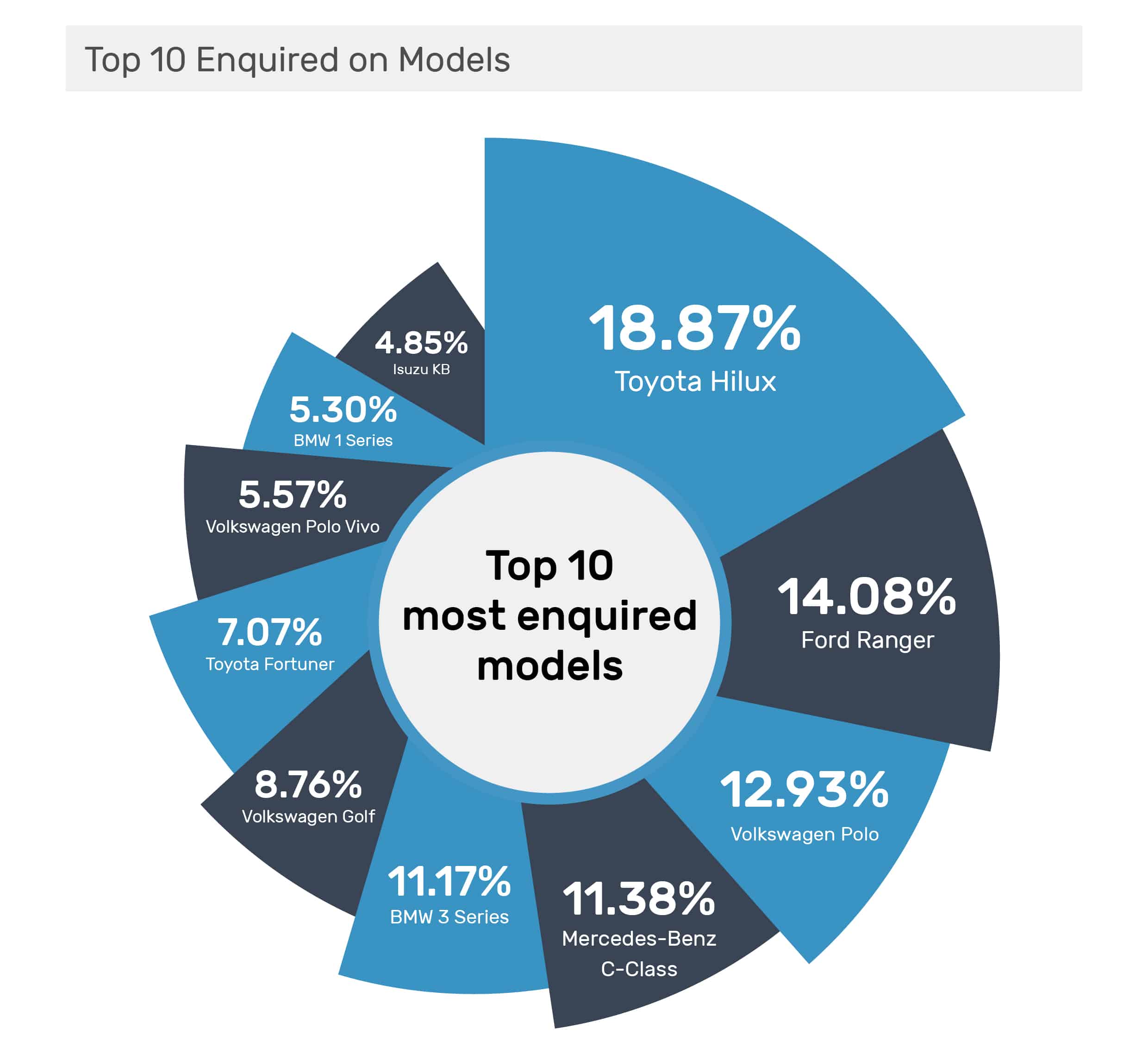 Top 10 enquired on models