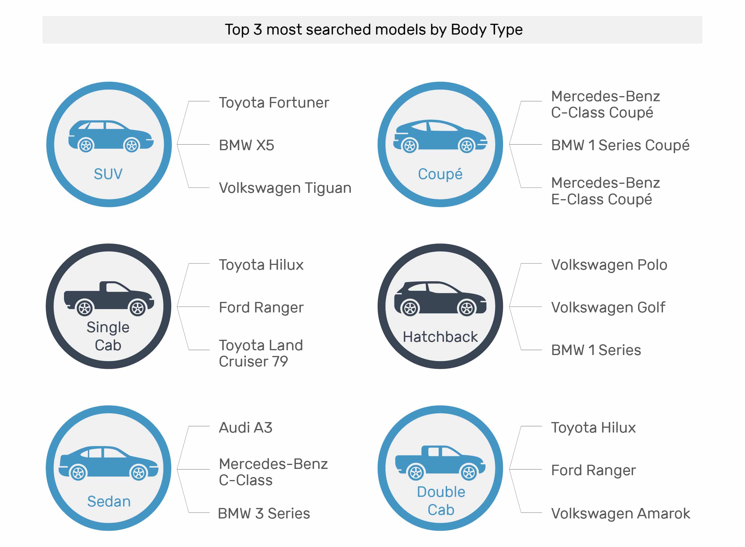 Top 3 most searched models by body type