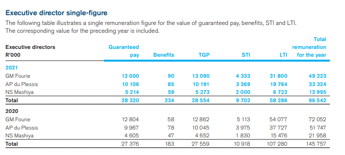 Executives Pay