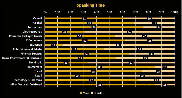speaking time