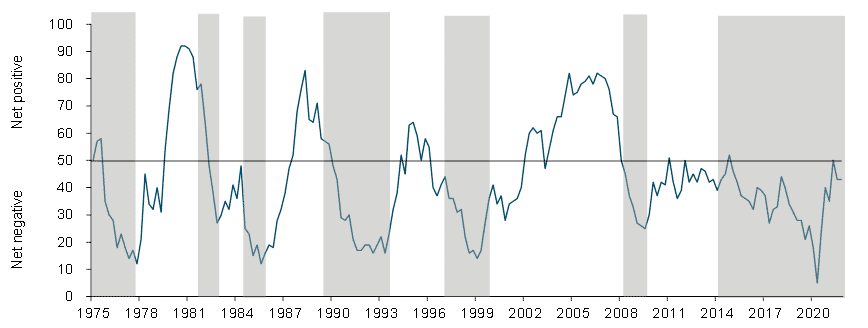 BER SARB Shaded areas represent economic downswings