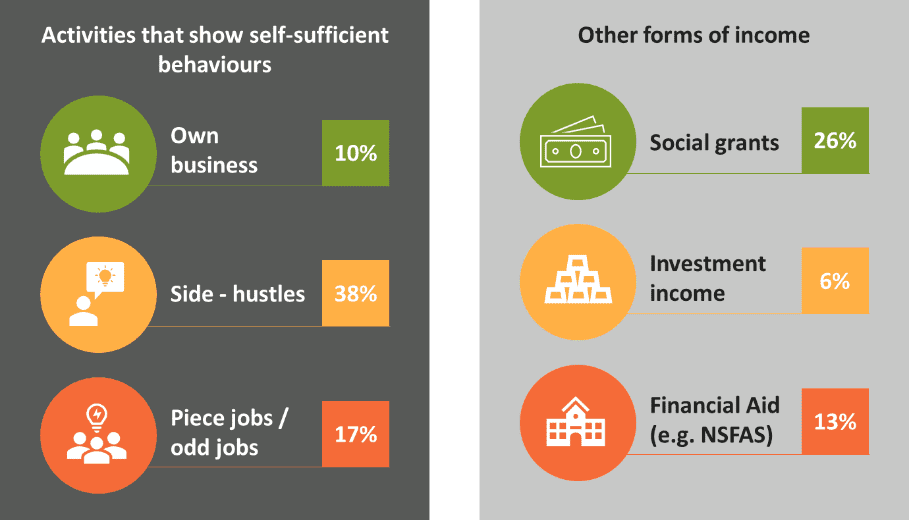 Young South Africans innovate and hustle to beat unemployment
