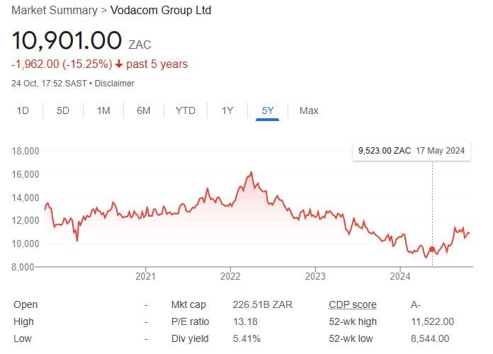 Vodacom shares