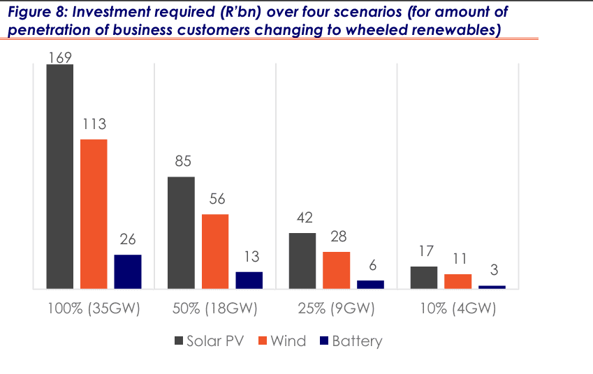 Investment required in wheeling energy in South Africa