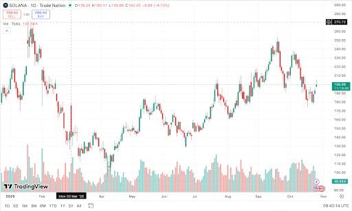 Solana Price Prediction: SOL Whales Turn Toward Layer Brett For Explosive November Returns