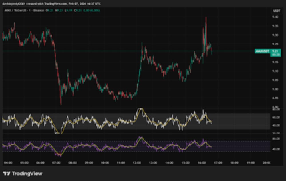 AVAX Price Prediction: What Are Experts Expecting Avalanche To Hit In 2026