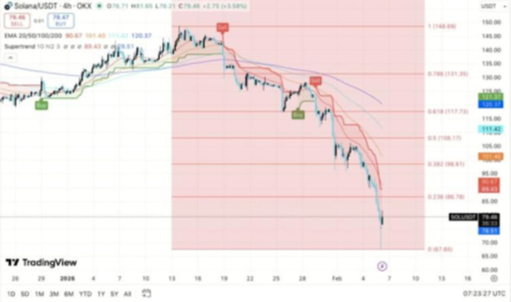 Solana News Today: Which Is The Best Crypto To Buy After The Market Crash