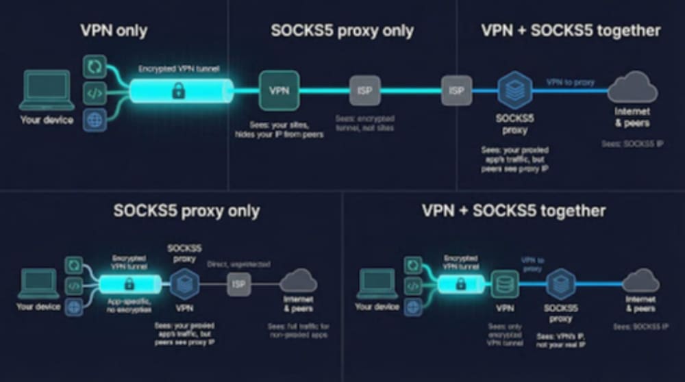 VPN vs SOCKS5 proxy