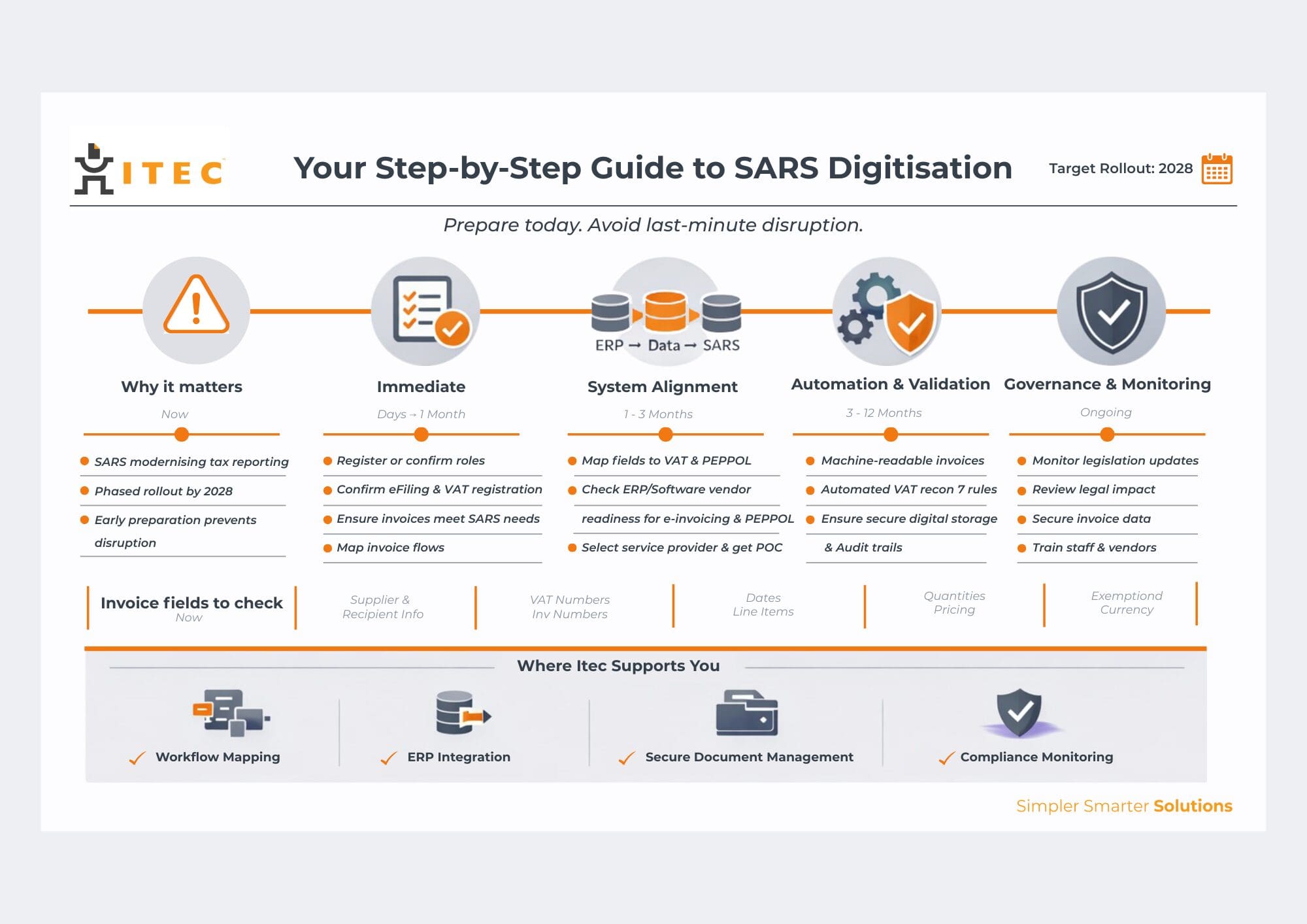 SARS Digitisation Is Coming: How Businesses Can Start Preparing