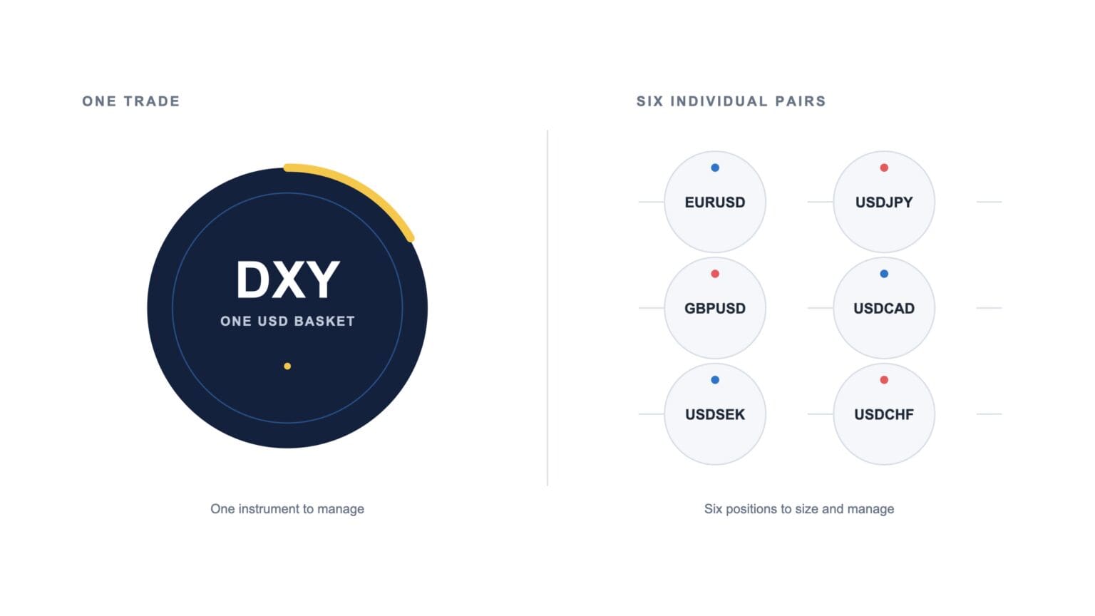 One DXY Trade or Six USD Pairs: Which Is Simpler?